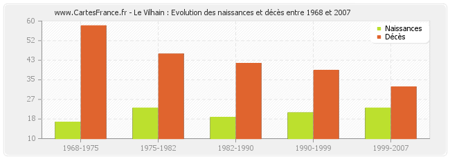 Le Vilhain : Evolution des naissances et décès entre 1968 et 2007